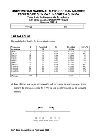 UNIVERSIDAD NACIONAL MAYOR DE SAN MARCOS
FACULTAD DE QUÍMICA E INGENIERÍA QUÍMICA
Tomo I de Problemario de Estadística
INGº JOSÉ MANUEL GARCÍA PANTIGOZO
Semestre 2009 – I
TOTAL 250
* DESARROLLO
Haciendo la distribución de frecuencias tenemos:
Numero de
empleados
fi Amplitud
Ci
hi Densidad
(hi/ci)
100*hi%
[0,10>
[10,20>
[20,30>
[30,40>
[40,60>
[60,80>
[80,100>
[100,140>
[140,180>
[180,260>
5
20
35
40
50
30
20
20
15
15
10
10
10
10
20
20
20
40
40
80
0.02
0.08
0.14
0.16
0.20
0.12
0.08
0.08
0.06
0.06
0.0020
0.0080
0.0140
0.0160
0.0100
0.0060
0.0040
0.0020
0.0015
0.0008
2%
8%
14%
16%
20%
12%
8%
8%
6%
6%
TOTAL 250 - - 100%
a) Para obtener una mejor aproximación del porcentaje de empresas que tienen
número de empleados entre 50 y 90, se usa la interpolación de la siguiente
manera.
40 50 60 80 90 100
Ingº José Manuel García Pantigozo 2009 - I
 