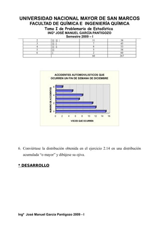 UNIVERSIDAD NACIONAL MAYOR DE SAN MARCOS
FACULTAD DE QUÍMICA E INGENIERÍA QUÍMICA
Tomo I de Problemario de Estadística
INGº JOSÉ MANUEL GARCÍA PANTIGOZO
Semestre 2009 – I
2 |||| |||| | 11 38
3 |||| || 7 45
4 |||| ||| 8 53
5 |||| 5 58
6 || 2 60
60 267
0
2
4
6
0 2 4 6 8 10 12 14 16
VECES QUE OCURREN
0
2
4
6
NUMERO
DE
ACCIDENTES
ACCIDENTES AUTOMOVILISTICOS QUE
OCURREN UN FIN DE SEMANA DE DICIEMBRE
6. Conviértase la distribución obtenida en el ejercicio 2.14 en una distribución
acumulada “o mayor” y dibújese su ojiva.
* DESARROLLO
Ingº José Manuel García Pantigozo 2009 - I
 
