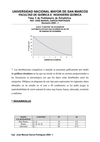 UNIVERSIDAD NACIONAL MAYOR DE SAN MARCOS
FACULTAD DE QUÍMICA E INGENIERÍA QUÍMICA
Tomo I de Problemario de Estadística
INGº JOSÉ MANUEL GARCÍA PANTIGOZO
Semestre 2009 – I
OJIVA "O MAYOR" DE ACCIDENTES
AUTOMOVILISTICOS QUE OCURREN EN UN FIN
DE SEMANA DE DICIEMBRE
0
10
20
30
40
50
60
0 1 2 3 4 5 6 7
NUMERO DE ACCIDENTES
Fi
"mayor
que"
7. Las distribuciones categóricas a menudo se presentan gráficamente por medio
de gráficas circulares en las que un círculo se divide en sectores proporcionales a
las frecuencias (o porcentajes) con que los datos están distribuidos entre las
categorías. Dibújese un diagrama de este tipo para representar los siguientes datos
obtenidos en un estudio en el cual a 40 conductores se les pidió juzgar la
maniobrabilidad de cierto automóvil como muy buena, buena, adecuada, excelente
y malisima
* DESARROLLO
DATO
CUALITATIVO
CONTEO Fi hi
Muy Buena |||| |||| 10 0.2
Buena |||| |||| |||| |||| 20 0.5
Adecuada |||| | 06 0.15
Ingº José Manuel García Pantigozo 2009 - I
 