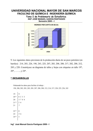 UNIVERSIDAD NACIONAL MAYOR DE SAN MARCOS
FACULTAD DE QUÍMICA E INGENIERÍA QUÍMICA
Tomo I de Problemario de Estadística
INGº JOSÉ MANUEL GARCÍA PANTIGOZO
Semestre 2009 – I
1977 1986
0
2000
4000
6000
8000
10000
12000
INGRESO
EN
DOLARES
1977 1986
AÑOS
INGRESO PER CAPITA EN EE.UU.
9. Los siguientes datos provienen de la producción diaria de un pozo petrolero (en
barriles): 214, 203, 226, 198, 243, 225, 207, 203, 208, 200, 217, 202, 208, 212,
205 y 220. Constrúyase un diagrama de tallos y hojas con etiquetas en tallo 19*,
20*, ……., y 24*.
* DESARROLLO
Ordenando los datos para facilitar el trabajo :
198, 200, 202, 203, 203, 205, 207, 208, 208, 212, 214, 217, 220, 225, 226, 243
19 · 8
20 * 0 2 3 3
20 · 5 7 8 8
21 * 2 4
21 · 7
22 * 0
22 · 5 6
24 * 3
Ingº José Manuel García Pantigozo 2009 - I
 