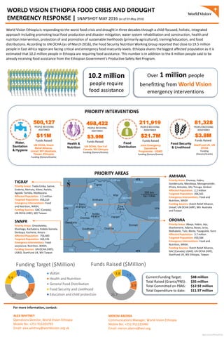 WORLD VISION ETHIOPIA FOOD CRISIS AND DROUGHT
EMERGENCY RESPONSE | SNAPSHOT MAY 2016 (as of 03 May 2016)
World Vision Ethiopia is responding to the worst food crisis and drought in three decades through a child-focused, holistic, integrated
approach including promoting local food production and disaster mitigation, water system rehabilitation and construction, health and
nutrition intervention, protection of and promotion of sustainable livelihoods (primarily agricultural), training/education, and food
distributions. According to UN OCHA (as of March 2016), the Food Security Nutrition Working Group reported that close to 19.5 million
people in East Africa region are facing critical and emergency food insecurity levels. Ethiopia shares the biggest affected population as it is
estimated that 10.2 million people in Ethiopia are requiring food assistance. This number is in addition to the 8 million people said to be
already receiving food assistance from the Ethiopian Government’s Productive Safety Net Program.
11
8.5
17
9.4
2.1
Funding Target ($Million)
WASH
Health and Nutrition
General Food Distribution
Food Security and Livelihood
Education and child protection
TIGRAY
Priority Areas: Tseda Emba, Samre,
Enderta, Alemata, Kilete, Awlalo,
Agsede Tembla, Medbyzana
Affected Population: 1.2 million
Targeted Population: 356,210
Emergency Interventions: Food
and Nutrition, WASH,
Funding Sources: GAC (Canada),
UN OCHA (HRF), WV Taiwan
SNNPR
Priority Areas: Omosheleko,
Shashego, Kachabera, Kideda Gamela,
Denbuya, Kocherie, Amaro
Affected Population: 756,483
Targeted Population: 163,126
Emergency Interventions: Food
assistance, Nutrition, WASH,
Funding Sources: UN OCHA (HRF),
USAID, StartFund UK, WV Taiwan
AMHARA
Priority Areas: Enamay, Habru,
Gonderzuria, Menzkeya, Menzgeramidir,
Efrata, Antsokie, Gile Timuga, Ambasl
Affected Population: 2.2 million
Targeted Population: 206,561
Emergency Interventions: Food and
Nutrition, WASH
Funding Sources: Dutch Relief Alliance,
Unicef, UN OCHA (HRF), WV Australia
and Taiwan
OROMIA
Priority Areas: Abaya, Habro, Jeju,
Shashemene, Adama, Boset, Jarso,
Malkabelo, Tulo, Abote, Yayagulele, Goro
Affected Population: 3.7 million
Targeted Population: 459,584
Emergency Interventions: Food and
Nutrition, WASH,
Funding Sources: Dutch Relief Alliance,
GAC (Canada), USAID, UN OCHA (HRF),
StartFund UK, WV Ethiopia, Taiwan
PRIORITY AREAS
7.5
3.9
21.7
3.8
Funds Raised ($Million)
dgacosta/2May2016
10.2 million
people require
food assistance
Over 1 million people
benefitting from World Vision
emergency interventions
Current Funding Target: $48 million
Total Raised (Grants/PNS): $35 million
Total Committed on PBAS: $12.92 million
Total Expenditure to date: $11.97 million
PRIORITY INTERVENTIONS
Water,
Sanitation
& Hygiene
Health &
Nutrition
Food
Distribution
Food Security
& Livelihood
500,127
PEOPLE RECEIVING
ASSITANCE
498,422
PEOPLE RECEIVING
ASSITANCE
211,919
PEOPLE RECEIVING
ASSISTANCE
81,328
PEOPLE RECEIVING
ASSISTANCE
$11M
Funds Raised
UN OCHA, Dutch
Relief Alliance,
Unicef, WV (Australia,
Taiwan, Ethiopia)
Funding (Donors/Grants)
$3.9M
Funds Raised
UN OCHA, Gov’t of
Canada, WV Ethiopia
Funding (Donors/Grants)
$21.7M
Funds Raised
Joint Emergency
Operations
Programme - USAID
Funding (Donors/Grants)
$3.8M
Funds Raised
StartFund UK, UN
OCHA
Funding
(Donors/Grants)
For more information, contact:
ALEX WHITNEY
Operations Director, World Vision Ethiopia
Mobile No: +251 911203793
Email: alex.whitney@worldvision.org.uk
MERON ABERRA
Communications Manager, World Vision Ethiopia
Mobile No: +251 911221060
Email: meron.aberra@wvi.org
 