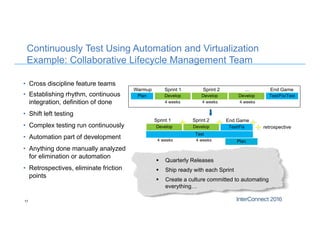 • Cross discipline feature teams
• Establishing rhythm, continuous
integration, definition of done
• Shift left testing
• Complex testing run continuously
• Automation part of development
• Anything done manually analyzed
for elimination or automation
• Retrospectives, eliminate friction
points
17
Plan Develop Develop Develop Test/Fix/Test
4 weeks 4 weeks 4 weeks
Warmup Sprint 1 Sprint 2 End Game…
Develop Develop Test/Fix
Test
Plan
retrospective
Sprint 1 Sprint 2 End Game
4 weeks4 weeks
 Quarterly Releases
 Ship ready with each Sprint
 Create a culture committed to automating
everything…
Continuously Test Using Automation and Virtualization
Example: Collaborative Lifecycle Management Team
 