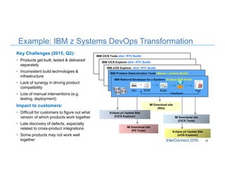 IBM CICS Tools (Ant / RTC Build)
IBM CICS Explorer (Ant / RTC Build)
Example: IBM z Systems DevOps Transformation
Key Challenges (2015, Q2):
• Products get built, tested & delivered
separately
• Inconsistent build technologies &
infrastructure
• Lack of synergy in driving product
compatibility
• Lots of manual interventions (e.g.
testing, deployment)
Impact to customers:
• Difficult for customers to figure out what
version of which products work together
• Late discovery of defects, especially
related to cross-product integrations
• Some products may not work well
together 22
DevIESCEX
DB2IES Dev SCM Build Test
Feedback
IBM Rational Developer for z Systems (Eclipse PDE Build)
IBM Problem Determination Tools (Maven / Jenkins Build)
IBM z/OS Explorer (Ant / RTC Build)
IM Download site
(RDz)
IM Download site
(PD Tools)
Eclipse p2 Update Site
(CICS Explorer)
Eclipse p2 Update Site
(z/OS Explorer)
IM Download site
(CICS Tools)
 