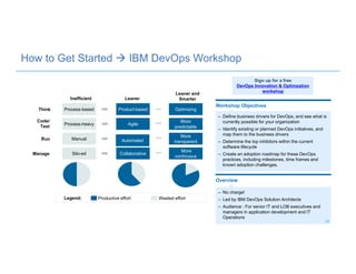 How to Get Started  IBM DevOps Workshop
Wasted effortLegend:
Think Product-based
Agile
Automated
Collaborative
Optimizing
More
predictable
More
transparent
More
continuous
Process-based
Process-heavy
Manual
Silo-ed
Code/
Test
Run
Manage
Inefficient Leaner
Leaner and
Smarter
Productive effort
Workshop Objectives
– Define business drivers for DevOps, and see what is
currently possible for your organization
– Identify existing or planned DevOps initiatives, and
map them to the business drivers
– Determine the top inhibitors within the current
software lifecycle
– Create an adoption roadmap for these DevOps
practices, including milestones, time frames and
known adoption challenges.
Overview
– No charge!
– Led by IBM DevOps Solution Architects
– Audience : For senior IT and LOB executives and
managers in application development and IT
Operations
Sign up for a free
DevOps Innovation & Optimzation
workshop
39
 