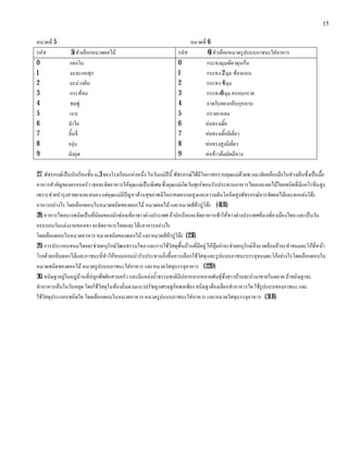 15

หมวดที่ 5                                                                หมวดที่ 6
รหัส            5) ตัวเลือกหมวดผลไม                                รหัส         6) ตัวเลือกหมวดรูปแบบภาชนะใสอาหาร
0              แตงโม                                                0            กระทงมุมเดียวดุนกน
1              มะละกอสุก                                            1            กระทง 2 มุม ทองแบน
2              มะมวงดิบ                                            2            กระทง 4 มุม
3              กระทอน                                              3           กระทง6 มุม ครอบกรวย
4              ชมพู                                                4            ถาดใบตองกลีบกุหลาบ
5              เงาะ                                                 5            กรวยแหลม
6              ลําไย                                                6         หอทรงเตี้ย
7              ลิ้นจี่                                              7         หอทรงเตี้ยมีเตี่ยว
8              องุน                                                8         หอทรงสูงมีเตี่ยว
9              มังคุด                                               9         หอขาวตมมัดมีหาง

27. พัชรภรณเปนนักเรียนชั้น ม.3 ของโรงเรียนแหงหนึ่ง ในวันแมป นี้ พัชรภรณไดมีโอกาสกราบคุณแมดวยพวงมาลัยคลองมือในชวงเย็นซึ่งเปนมื้อ
อาหารสําคัญของครอบครัว เธอจะจัดอาหารใหคุณแมเปนพิเศษ ซึ่งคุณแมเกิดวันศุกรชอบรับประทานอาหารไทยและผลไมไทยชนิดที่มีแคโรทีนสูง
เพราะชวยบํารุงสายตาและสมอง แตคุณแมมีปญหาดานสุขภาพมีโคเรสเตอรอลสูงและความดันโลหิตสูงพัชรภรณควรจัดผลไมและตกแตงโตะ
อาหารอยางไร โดยเลือกตอบในหมวดชนิดของดอกไม หมวดผลไม และหมวดสีผาปูโตะ (41B)
28. อาหารไทยบางชนิดเปนที่นิยมของนักทองเที่ยวชาวตางประเทศ ถานักเรียนจะจัดอาหารเชาใหชาวตางประเทศที่มาเที่ยวเมืองไทย และเปนวัน
ครบรอบวันแตงงานของเขา จะจัดอาหารไทยและโตะอาหารอยางไร
โดยเลือกตอบในหมวดอาหาร หมวดชนิดของดอกไม และหมวดสีผาปูโตะ (23I)
29. การประกอบขนมไทยจะชวยอนุรักษวัฒนธรรมไทย และการใชวัสดุพื้นบานที่มีอยู ใหคุมคาจะชวยอนุรักษสิ่งแวดลอมถาจะทําขนมตะโกที่หนา
โรยดวยกลีบดอกไมและภาชนะที่ทําใหขนมหอมนารับประทานยิ่งขึ้นควรเลือกใชวัสดุ และรูปแบบภาชนะบรรจุขนมตะโกอยางไรโดยเลือกตอบใน
หมวดชนิดของดอกไม หมวดรูป แบบภาชนะใสอาหาร และหมวดวัสดุบ รรจุอาหาร (22D)
30. ขนิษฐาอยูในหมูบานที่ป ลูกพืชผักสวนครัว และมีแหลงน้ําธรรมชาติมีป ลาหลากหลายพันธุซึ่งชาวบานจะนํามาขายในตลาด ถาขนิษฐาจะ
ทําอาหารเย็นในวันหยุด โดยใชวัสดุในทองถิ่นตามแนวปรัชญาเศรษฐกิจพอเพียง ขนิษฐาตองเลือกทําอาหารใด ใชรูป แบบของภาชนะ และ
ใชวัสดุประกอบชนิดใด โดยเลือกตอบในหมวดอาหาร หมวดรูป แบบภาชนะใสอาหาร และหมวดวัสดุบ รรจุอาหาร (31B)
 