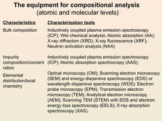 515323480-Lec-01-Introduction-to-Materials-Characterization.pptx