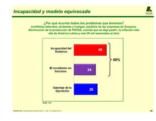 Incapacidad y modelo equivocado                                                                                  A L F R E D O
                                                                                                                 KELLER
                                                                                                                 y AS O CIADO S




                                                       ¿Por qué ocurren todos los problemas que tenemos?
                             (conflictos laborales, protestas y huelgas, parálisis de las empresas de Guayana,
                           disminución de la producción de PDVSA, comida que se deja podrir, la inflación más
                                           alta de América Latina y casi 20 mil asesinatos al año)




                                                                                                 60%




                                                     Ns/Nc: 14%



KELLER y Asoc.: Estudio Nacional de Opinión Pública, n = 1.200 , 1er. Trimestre de 2011                                   10
 