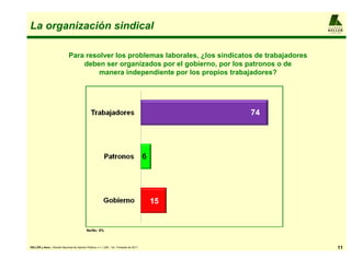 La organización sindical                                                                                A L F R E D O
                                                                                                        KELLER
                                                                                                        y AS O CIADO S




                               Para resolver los problemas laborales, ¿los sindicatos de trabajadores
                                   deben ser organizados por el gobierno, por los patronos o de
                                        manera independiente por los propios trabajadores?




                                             Ns/Nc: 5%



KELLER y Asoc.: Estudio Nacional de Opinión Pública, n = 1.200 , 1er. Trimestre de 2011                          11
 