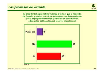 Las promesas de vivienda                                                                                  A L F R E D O
                                                                                                          KELLER
                                                                                                          y AS O CIADO S




                                         El presidente ha prometido vivienda a todo el que la necesite.
                                         Ha firmado acuerdos con otros países para que las construyan
                                            y está expropiando terrenos y edificios en construcción.
                                               ¿Con estas políticas logrará resolver el problema?




                                              Ns/Nc: 5%



KELLER y Asoc.: Estudio Nacional de Opinión Pública, n = 1.200 , 1er. Trimestre de 2011                            12
 