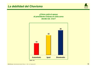 La debilidad del Chavismo                                                                                           A L F R E D O

                                                                                                                    KELLER
                                                                                                                    y ASO CIADOS




                                                                                       ¿Cómo está el apoyo
                                                                                al presidente Chávez en esta zona
                                                                                         donde Ud. vive?




                                                                   Ns/Nc = 9%


KELLER y Asoc.: Estudio Nacional de Opinión Pública, n = 1.200 , 1er. Trimestre de 2011                                        15
 