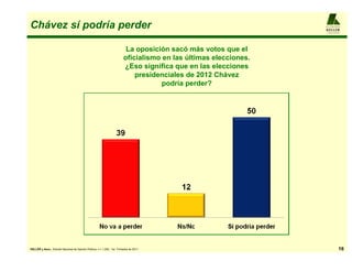Chávez sí podría perder                                                                                             A L F R E D O

                                                                                                                    KELLER
                                                                                                                    y ASO CIADOS




                                                                            La oposición sacó más votos que el
                                                                           oficialismo en las últimas elecciones.
                                                                           ¿Eso significa que en las elecciones
                                                                               presidenciales de 2012 Chávez
                                                                                       podría perder?




KELLER y Asoc.: Estudio Nacional de Opinión Pública, n = 1.200 , 1er. Trimestre de 2011                                        16
 