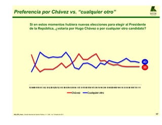 Preferencia por Chávez vs. “cualquier otro”                                                            A L F R E D O

                                                                                                       KELLER
                                                                                                       y ASO CIADOS




                           Si en estos momentos hubiera nuevas elecciones para elegir al Presidente
                           de la República, ¿votaría por Hugo Chávez o por cualquier otro candidato?




                                                                                                  43
                                                                                                  35




KELLER y Asoc.: Estudio Nacional de Opinión Pública, n = 1.200 , 1er. Trimestre de 2011                           17
 
