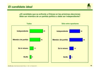 El candidato ideal                                                                                                A L F R E D O

                                                                                                                  KELLER
                                                                                                                  y ASO CIADOS




                                  ¿El candidato que se enfrente a Chávez en las próximas elecciones
                                  debe ser miembro de un partido político o debe ser independiente?


                                                        Todos                             Sólo entre opositores




KELLER y Asoc.: Estudio Nacional de Opinión Pública, n = 1.200 , 1er. Trimestre de 2011                                      19
 