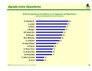 Agrado entre Opositores                                                                                                           A L F R E D O
                                                                                                                                  KELLER
                                                                                                                                  y AS O CIADO S




                                              Nivel de agrado de los líderes en el segmento de Opositores
                                                                                     (teóricos participantes de unas Primarias)




KELLER y Asoc.: Estudio Nacional de Opinión Pública, n = 1.200 , 1er. Trimestre de 2011                                                    20
 