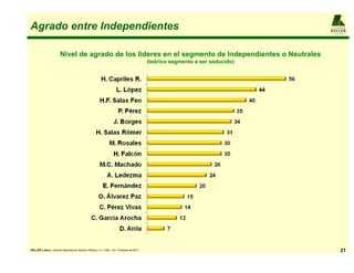 Agrado entre Independientes                                                                                                   A L F R E D O
                                                                                                                              KELLER
                                                                                                                              y AS O CIADO S




                       Nivel de agrado de los líderes en el segmento de Independientes o Neutrales
                                                                                          (teórico segmento a ser seducido)




KELLER y Asoc.: Estudio Nacional de Opinión Pública, n = 1.200 , 1er. Trimestre de 2011                                                21
 