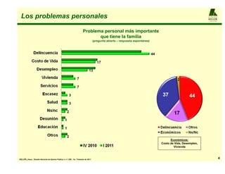 Los problemas personales                                                                                                                                        A L F R E D O

                                                                                                                                                                  KELLER
                                                                                                                                                                  y ASO CIADOS




                                                                             Problema personal más importante
                                                                                    que tiene la familia
                                                                                          (pregunta abierta – respuesta espontánea)




                                                                                                                                            Económicos:
                                                                                                                                      Costo de Vida, Desempleo,
                                                                                                                                              Vivienda



KELLER y Asoc.: Estudio Nacional de Opinión Pública, n = 1.200 , 1er. Trimestre de 2011                                                                                           4
 