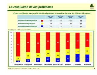 La resolución de los problemas                                                                                                                                 A L F R E D O

                                                                                                                                                                 KELLER
                                                                                                                                                                 y ASO CIADOS




              Estos problemas han producido los siguientes promedios durante los últimos 12 meses:
                                                                                              2do. Trim.    3er. Trim.      4to. Trim.       1er. Trim.
                                                                                                2010          2010            2010             2011

                           El problema ha empeorado                                               64            64              62              62
                           El problema sigue igual                                                19            19              20              20
                           El problema ha disminuido                                              16            15              17              17
Nota: Diferencias a 100% corresponden a Ns/Nc

     100

      90

      80

                                                                                                                                           53               48
      70                                                                                     59                            54
                                                     66                          66                        66
      60                 81
      50

      40
                                                                                                                                           18               25
      30
                                                                                                                           19
                                                                                             24
      20                                             23                          17                        20
                         14                                                                                                24              27               25
      10
                                                                                 14          17
                                                     10                                                    13
        0
                          5
               Delincuencia                  Corrupción                Narcotráfico       Desempleo Costo de Vida        Pobreza         Vivienda         Economía

KELLER y Asoc.: Estudio Nacional de Opinión Pública, n = 1.200 , 1er. Trimestre de 2011                                                                                          5
 