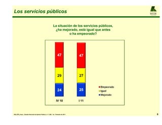 Los servicios públicos                                                                                      A L F R E D O

                                                                                                            KELLER
                                                                                                            y ASO CIADOS




                                                                  La situación de los servicios públicos,
                                                                   ¿ha mejorado, está igual que antes
                                                                             o ha empeorado?




                                                                       IV 10              I 11



KELLER y Asoc.: Estudio Nacional de Opinión Pública, n = 1.200 , 1er. Trimestre de 2011                                     6
 