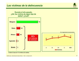 Las víctimas de la delincuencia                                                                                          A L F R E D O

                                                                                                                         KELLER
                                                                                                                         y ASO CIADOS




                  Durante el año pasado,
              ¿Ud. fue víctima de algún tipo de
                       delito? ¿Cuál?




                                                                                           En la segmentación socioeconómica




                                                                                    26%
                                                                           (4,5 millones
                                                                           de víctimas1)




     1) Sobre la base de 17,4 millones de adultos


KELLER y Asoc.: Estudio Nacional de Opinión Pública, n = 1.200 , 1er. Trimestre de 2011                                                  7
 