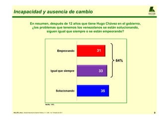 Incapacidad y ausencia de cambio                                                                    A L F R E D O
                                                                                                    KELLER
                                                                                                    y AS O CIADO S




                             En resumen, después de 12 años que tiene Hugo Chávez en el gobierno,
                              ¿los problemas que tenemos los venezolanos se están solucionando,
                                       siguen igual que siempre o se están empeorando?




                                                                                          64%




                                                        Ns/Nc: 14%



KELLER y Asoc.: Estudio Nacional de Opinión Pública, n = 1.200 , 1er. Trimestre de 2011                         9
 