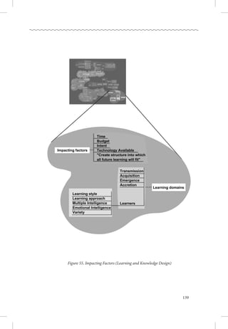 139
Figure 55. Impacting Factors (Learning and Knowledge Design)
 