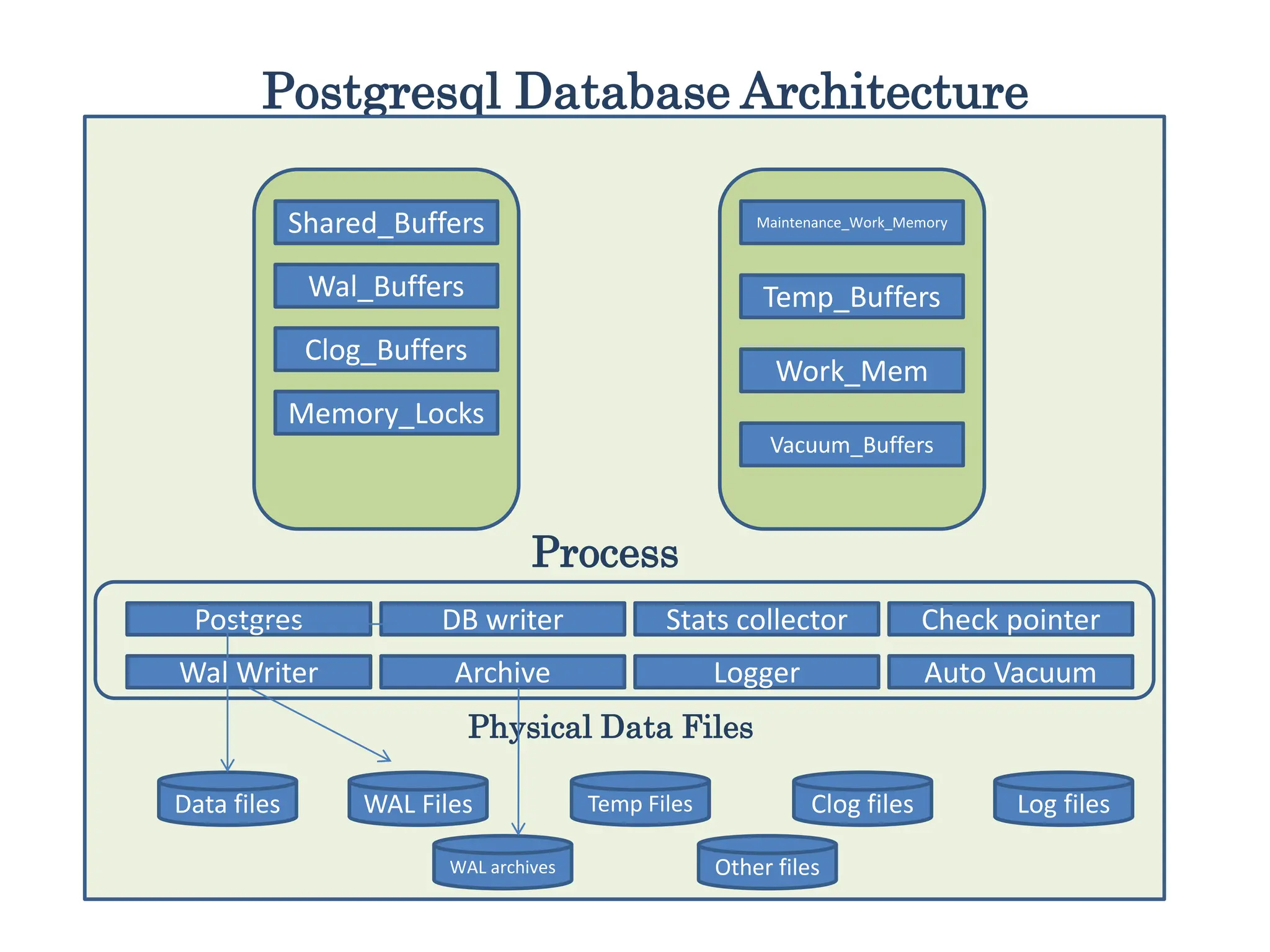 515689311-Postgresql-DBA-Architecture.pptx