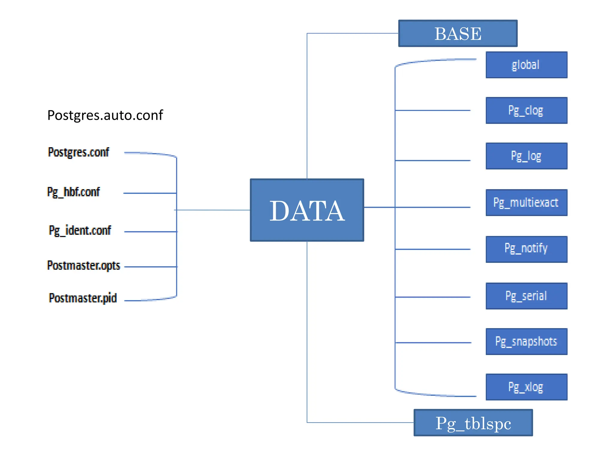 DATA
BASE
Pg_tblspc
Postgres.auto.conf
 