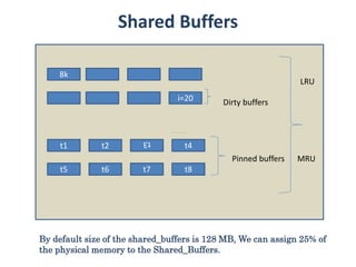 Shared Buffers
t2
------
8k
i=20
t1
t3
t4
t5 t6 t7 t8
Pinned buffers
Dirty buffers
LRU
MRU
t2
By default size of the shared_buffers is 128 MB, We can assign 25% of
the physical memory to the Shared_Buffers.
 