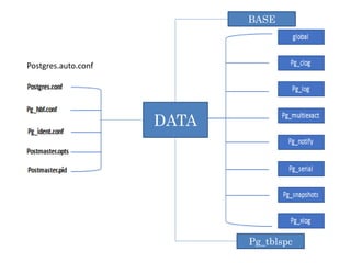 DATA
BASE
Pg_tblspc
Postgres.auto.conf
 