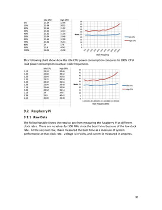 The Effect of CPU Clock Rate on Power Consumption | DOCX