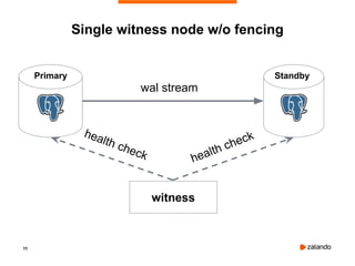 11
Single witness node w/o fencing
witness
health check
health check
wal stream
Primary Standby
 