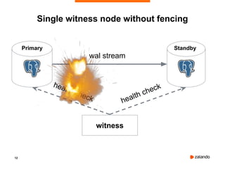 12
Single witness node without fencing
witness
health check
health check
wal stream
Primary Standby
 