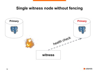 13
Single witness node without fencing
witness
health check
Primary Primary
 