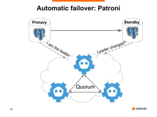 15
Automatic failover: Patroni
Standby
Primary
I am
the leader
Leader changed?
Quorum
Primary
 