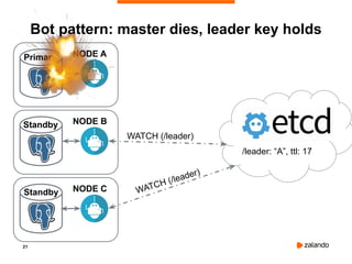 21
Bot pattern: master dies, leader key holds
Primary NODE A
Standby NODE B
Standby NODE C
WATCH (/leader)
WATCH (/leader)
/leader: “A”, ttl: 17
 
