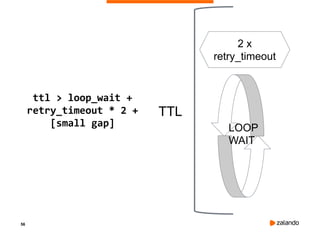 56
ttl > loop_wait +
retry_timeout * 2 +
[small gap]
2 x
retry_timeout
LOOP
WAIT
TTL
 