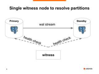 9
Single witness node to resolve partitions
witness
health check
health check
wal stream
Primary Standby
 