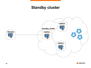 95
Standby cluster
replica
replica
replica
Remote
standby_leader
 