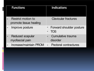 Functions Indications
- Restrict motion to
promote tissue healing
Clavicular fractures
- Improve posture - Forward shoulder posture
- TOS
- Reduced scapular
myofascial pain
- Cumulative trauma
disorder
- Increase/maintain PROM - Pectoral contractures
 