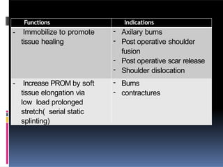 Functions Indications
- Immobilize to promote
tissue healing
- Axilary burns
- Post operative shoulder
fusion
- Post operative scar release
- Shoulder dislocation
- Increase PROM by soft
tissue elongation via
low load prolonged
stretch( serial static
splinting)
- Burns
- contractures
 
