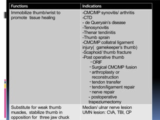 Functions Indications
Immobilize thumb/wrist to
promote tissue healing
-CMC/MP synovitis/ arthritis
-CTD
- de Queryain’s disease
-Tenosynovitis
-Thenar tendinitis
-Thumb sprain
-CMC/MP collatral ligament
injury( gamekeeper’s thumb)
-Scaphoid/ thumb fracture
-Post operative thumb
- ORIF
- Surgical CMC/MP fusion
- arthroplasty or
reconstruction
- tendon transfer
- tendon/ligament repair
- nerve repair
- postoperative
trapeziumectomy
Substitute for weak thumb
muscles, stabilize thumb in
opposition for three jaw chuck
Median/ ulnar nerve lesion
UMN lesion: CVA, TBI, CP
 