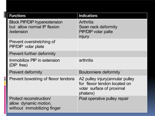 Functions Indications
Block PIP/DIP hyperextension
but allow normal IP flexion
/extension
Arthritis
Swan neck deformity
PIP/DIP volar palte
injury
Prevent overstretching of
PIP/DIP volar plate
Prevent further deformity
Immobilize PIP in extension
(DIP free)
arthritis
Prevent deformity Boutonniere deformity
Prevent bowstring of flexor tendons A2 pulley injury(annular pulley
for flexor tendon located on
volar surface of proximal
phalanx)
Protect reconstruction/
allow dynamic motion,
without immobilizing finger
Post operative pulley repair
 