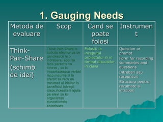 1. Gauging Needs
Metoda de
evaluare
Scop Cand se
poate
folosi
Instrumen
t
Think-
Pair-Share
(schimb
de idei)
Think-Pair-Share le
solicita elevilor sa se
gandeasca la o
intrebare, apoi sa
faca pereche cu
cineva , sa isi
impartaseasca verbal
raspunsurile si la
sfarsit sa faca un
rezumat al ideilor in
beneficiul intregii
clase.Aceasta ii ajuta
pe elevi sa isi
organizeze
cunostiintele
anterioare
Folositi la
inceputul
proiectului si in
timpul discutiilor
in clasa
Question or
prompt
Form for recording
summaries and
questions
Intrebari sau
raspunsuri
Structura pentru
rezumate si
intrebari
 