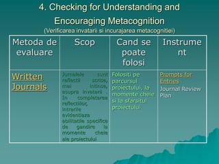 4. Checking for Understanding and
Encouraging Metacognition
(Verificarea invatarii si incurajarea metacognitiei)
Metoda de
evaluare
Scop Cand se
poate
folosi
Instrume
nt
Written
Journals
Jurnalele sunt
reflectii scrise,
mai intinse,
asupra invatarii .
In completarea
reflectiilor,
intrarile
evidentiaza
abilitatile specifice
de gandire la
momente cheie
ale proiectului
Folositi pe
parcursul
proiectului, la
momente cheie
si la sfarsitul
proiectului
Prompts for
Entries
Journal Review
Plan
 