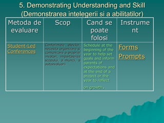 5. Demonstrating Understanding and Skill
(Demonstrarea intelegerii si a abilitatilor)
Metoda de
evaluare
Scop Cand se
poate
folosi
Instrume
nt
Student-Led
Conferences
Conferintele elevilor,
necesita organizare si
comunicare a propriei
invatari, impartasirea
scopului, a muncii, a
autoevaluarii
Schedule at the
beginning of the
year to help set
goals and inform
parents of
expectations and
at the end of a
project or the
year to reflect
on growth.
Forms
Prompts
 