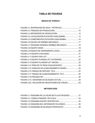 vi
vi
TABLA DE FIGURAS
MARCO DE TEÓRICO
FIGURA 2.1 SEPARACIÓN DE AGUA - PETRÓLEO .................................... 7 
FIGURA 2.2 TANQUES DE PRODUCCIÓN................................................. 10 
FIGURA 2.3 SEPARADOR DE PRODUCCIÓN............................................ 12 
FIGURA 2.4 LOCALIZACIÓN ESTACIÓN CASA BOMBA........................... 13 
FIGURA 2.5 COMPONENTES ESTACIÓN CASA BOMBA ......................... 14 
FIGURA 2.6 EQUIPO DE BOMBEO MECÁNICO......................................... 17 
FIGURA 2.7 ESQUEMA GENERAL BOMBEO MECÁNICO ........................ 18 
FIGURA 2.8 EQUIPO SWAB ........................................................................ 19 
FIGURA 2.9 EQUIPO DE HERRAMIENTA LOCAL...................................... 20 
FIGURA 2.10 EQUIPO CHUCHARA............................................................. 21 
FIGURA 2.11 EQUIPO GAS LIFT................................................................. 21 
FIGURA 2.12 EQUIPO PLINGER LIFT AUTÓNOMO .................................. 22 
FIGURA 2.13 EQUIPO PLUNGER LIFT ANCÓN......................................... 23 
FIGURA 2.14 TREN DE FILTROS COALESCENTES ................................. 24 
FIGURA 2.15 TANQUES DE ALMACENAMIENTO DIARIO........................ 25 
FIGURA 2.16 TANQUE DE REPOSO: TK-N................................................ 25 
FIGURA 2.17 TANQUE DE ALMACENAMIENTO: TK-H ............................. 26 
FIGURA 2.18 PISCINAS API ........................................................................ 26 
FIGURA 2.19.- DIAGRAMA DE BLOQUES ACTUAL................................... 28 
FIGURA 2.20.- RELACIÓN DE RECEPCIONES DE CRUDO...................... 29
METODOLOGÍA
FIGURA 3.1 ESQUEMA DE LA CELDA DE FLUJO CRUZADO.................. 31 
FIGURA 3.2 CONGLUTINADOR DE PLACA ............................................. 33 
FIGURA 3.3 ESQUEMA EQUIPO CENTRÍFUGO........................................ 35 
FIGURA 3.4 ESQUEMA DEL SEPARADOR CICLÓNICO........................... 36 
FIGURA 3.5 DIAGRAMA DE BLOQUES PROPUESTO .............................. 39 
 