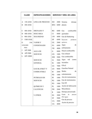 98
CLASE ESPECIFICACIONES SERVICIO Y NRO. DE LINEA
A 150 ANSI
B 300 ANSI
C 400 ANSI
D 800 ANSI
E 900 ANSI
F 1500 ANSI
G 2500
ANSI/6000
PSIG
J API 3000
K API 5000
L API 10000
LINEA DE PROCESO
DRENAJES Y
DESCARGA
SEGURIDAD
VAPOR Y
CONDENSADO
AGUA DE
SERVICIO
SERVICIO
GENERAL
GAS BLANKET Y
COMBUSTIBLE
PETROLEO DE
SERVICIO
QUÍMICOS Y
CAUSTICOS
9. OTROS
DO
BFG
BG
CI
CW
DF
EX
FG
FW
G
GN
HM
IA
IG
LG
LO
M
PD
PF
PG
PO
PL
PW
R
SG
ST
UA
UG
2000
6000
6000
8000
4000
6000
2000
6000
4000
8000
1000
5000
5000
1000
7000
9000
2000
1000
1000
1000
1000
1000
2000
1000
3000
5000
5000
4000
Sistema drenaje
abierto
Gas combustible
quemador
Gas de blanketing
Inyección productos
químicos
Agua de
enfriamiento
Diesel combustible
Gas exhaust
Gas combustible
Agua red contra
incendios
Glicol
Gasolina Natural
Medio de
calentamiento
Aire de instrumentos
Gas de instrumentos
Gas lift
Aceite de lubricación
Misceláneos
Drenaje presurizado
Fluido de proceso
(Pet+agua)
Gas de proceso
Aceite de proceso
 