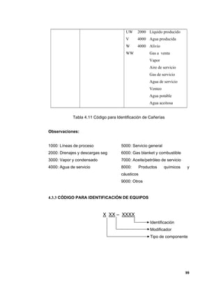 99
UW
V
W
WW
2000
4000
4000
Líquido producido
Agua producida
Alivio
Gas a venta
Vapor
Aire de servicio
Gas de servicio
Agua de servicio
Venteo
Agua potable
Agua aceitosa
Tabla 4.11 Código para Identificación de Cañerías
Observaciones:
1000: Líneas de proceso 5000: Servicio general
2000: Drenajes y descargas seg 6000: Gas blanket y combustible
3000: Vapor y condensado 7000: Aceite/petróleo de servicio
4000: Agua de servicio 8000: Productos químicos y
cáusticos
9000: Otros
4.3.3 CÓDIGO PARA IDENTIFICACIÓN DE EQUIPOS
X XX – XXXX
Identificación
Modificador
Tipo de componente
 