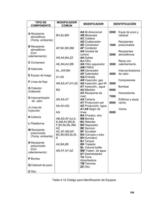 100
TIPO DE
COMPONENTE
MODIFICADOR
COMUN
MODIFICADOR IDENTIFICACIÓN
A Recipiente
atmosférico
(Temp. ambiente)
B Recipiente
atmosférico
(Con
calentamiento)
C Compresor
D Gabinete
E Equipo de fuego
F Línea de flujo
G Colector
(Cabezal)
H Intercambiador
de calor
J Línea de
inyección
K Cañería
L Plataforma
M Recipiente
presurizado
(Temp. ambiente)
N Recipiente
presurizado
(Con
calentamiento)
P Bomba
Q Cabezal de pozo
Z Otro
BH,BJ,BM
AP,BC,BK,BM
AR,AS,BA,ZZ
AE,AN,AU,BB
AL,,AW,BN
A1-A9
AR,AS,AT,AY,AZ
BG
AR,AS,AT
AA,AH,AQ
AG
AB,AD,AF,AJ,A,
K,AM,AV,BD,B,
F,BH,BJ,BL,BM,
AC
AC,AF,AM,AP,
BC,BD,BG,BJ,B,
K
AX,BA,BE
AR,AT,AY,AZ
AA Bi-direccional
AB Blowcase
AC Caldera
AD Coalescedor
AE Compresor
AF Contactor
AG Unidad de
control
AH Salida
AJ Filtro
AK Filtro separador
AM FWKO
AN Generador
AP Calentador
AQ Entrada
AR Inyección, gas
AS Inyección, gas lift
AT Inyección,, agua
AU Medidor
AV Recipiente de
med
AX Cañería
AY Producción pet
AZ Producción, agua
A1-A9 Segm de
línea
BA Proceso, otro
BB Bomba
BC Reboiler
BD Separador
BE Servicio
BF Scrubber
BG Carcaza y tubo
BH Sumidero
BJ Tanque
BK Tratador
BL Volume bottle
BM Tratam. de agua
DT Deshidratador
TA Torre
Absorbedora
TM Tamices
ZZ Otro
0000
1000
2000
3000
4000
5000
6000
7000
8000
9000
Equip de pozo y
cabezal
Recipientes
presurizados
Recipientes
atmosféricos
Recip con
calentamiento
Intercambiadores
de calor.
Compresores
Bombas
Generadores
Edificios y equip
varios
Varios
Tabla 4.12 Código para Identificación de Equipos
 