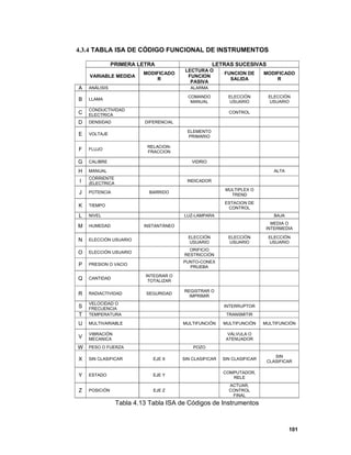 101
4.3.4 TABLA ISA DE CÓDIGO FUNCIONAL DE INSTRUMENTOS
PRIMERA LETRA LETRAS SUCESIVAS
VARIABLE MEDIDA
MODIFICADO
R
LECTURA O
FUNCION
PASIVA
FUNCION DE
SALIDA
MODIFICADO
R
A ANÁLISIS ALARMA
B LLAMA
COMANDO
MANUAL
ELECCIÓN
USUARIO
ELECCIÓN
USUARIO
C
CONDUCTIVIDAD
ELECTRICA
CONTROL
D DENSIDAD DIFERENCIAL
E VOLTAJE
ELEMENTO
PRIMARIO
F FLUJO
RELACION-
FRACCION
G CALIBRE VIDRIO
H MANUAL ALTA
I
CORRIENTE
(ELECTRICA
INDICADOR
J POTENCIA BARRIDO
MULTIPLEX O
TREND
K TIEMPO
ESTACION DE
CONTROL
L NIVEL LUZ-LAMPARA BAJA
M HUMEDAD INSTANTÁNEO
MEDIA O
INTERMEDIA
N ELECCIÓN USUARIO
ELECCIÓN
USUARIO
ELECCIÓN
USUARIO
ELECCIÓN
USUARIO
O ELECCIÓN USUARIO
ORIFICIO
RESTRICCIÓN
P PRESION O VACIO
PUNTO-CONEX
PRUEBA
Q CANTIDAD
INTEGRAR O
TOTALIZAR
R RADIACTIVIDAD SEGURIDAD
REGISTRAR O
IMPRIMIR
S
VELOCIDAD O
FRECUENCIA
INTERRUPTOR
T TEMPERATURA TRANSMITIR
U MULTIVARIABLE MULTIFUNCIÓN MULTIFUNCIÓN MULTIFUNCIÓN
V
VIBRACIÓN
MECANICA
VÁLVULA O
ATENUADOR
W PESO O FUERZA POZO
X SIN CLASIFICAR EJE X SIN CLASIFICAR SIN CLASIFICAR
SIN
CLASIFICAR
Y ESTADO EJE Y
COMPUTADOR,
RELE
Z POSICIÓN EJE Z
ACTUAR,
CONTROL
FINAL
Tabla 4.13 Tabla ISA de Códigos de Instrumentos
 